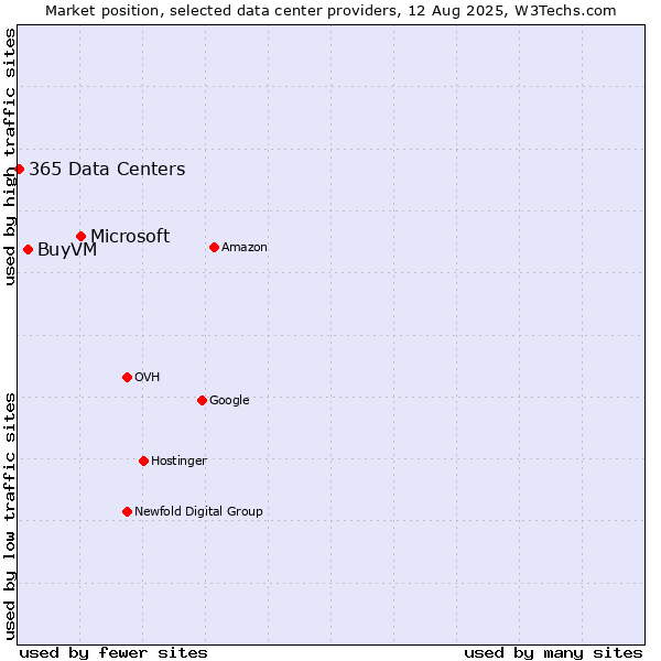 Market position of Microsoft vs. BuyVM vs. 365 Data Centers