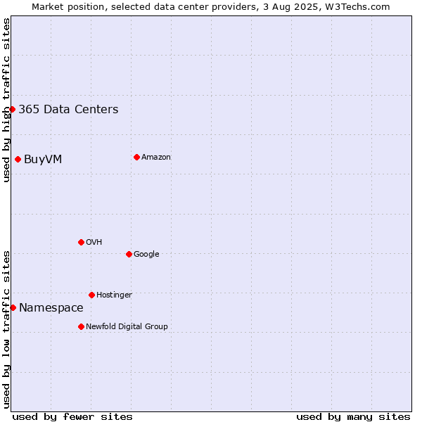 Market position of BuyVM vs. Namespace vs. 365 Data Centers