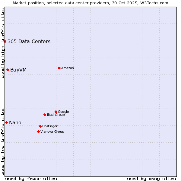 Market position of BuyVM vs. Nano vs. 365 Data Centers
