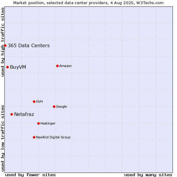 Market position of Netafraz vs. BuyVM vs. 365 Data Centers