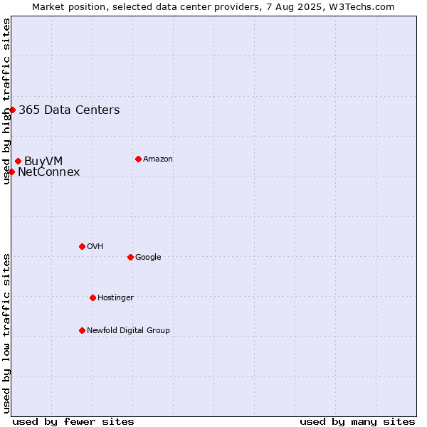 Market position of BuyVM vs. 365 Data Centers vs. NetConnex