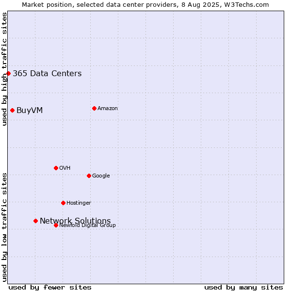 Market position of Network Solutions vs. BuyVM vs. 365 Data Centers