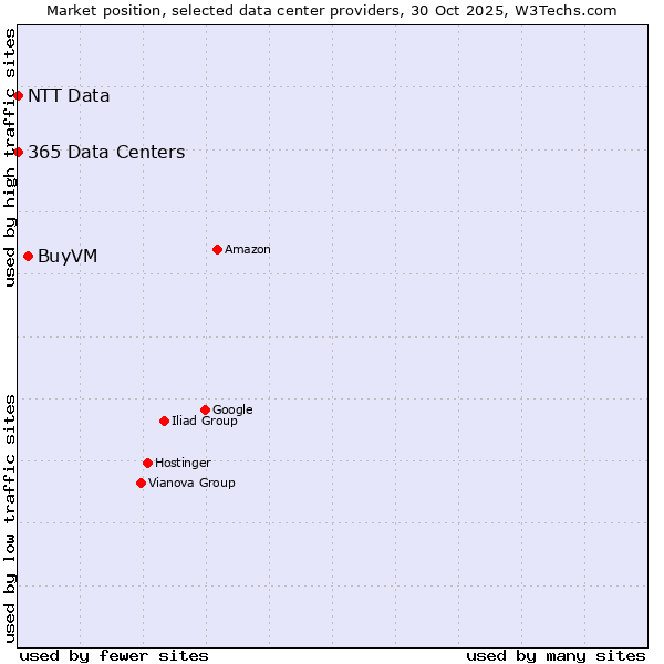 Market position of BuyVM vs. 365 Data Centers vs. NTT Data