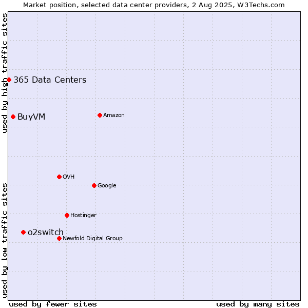 Market position of o2switch vs. BuyVM vs. 365 Data Centers
