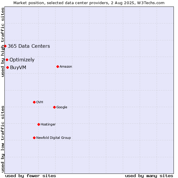 Market position of BuyVM vs. Optimizely vs. 365 Data Centers