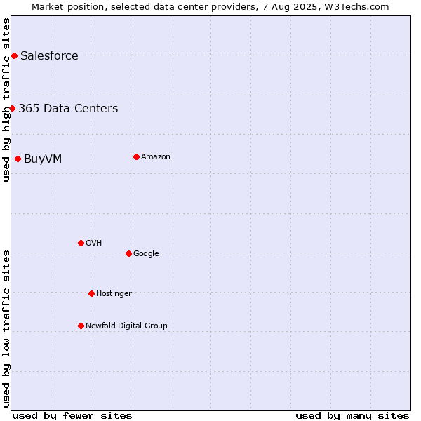 Market position of BuyVM vs. Salesforce vs. 365 Data Centers