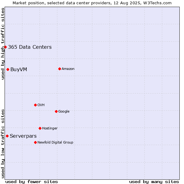 Market position of BuyVM vs. Serverpars vs. 365 Data Centers