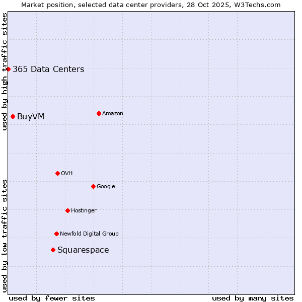 Market position of Squarespace vs. BuyVM vs. 365 Data Centers