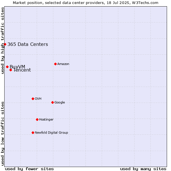 Market position of Tencent vs. BuyVM vs. 365 Data Centers