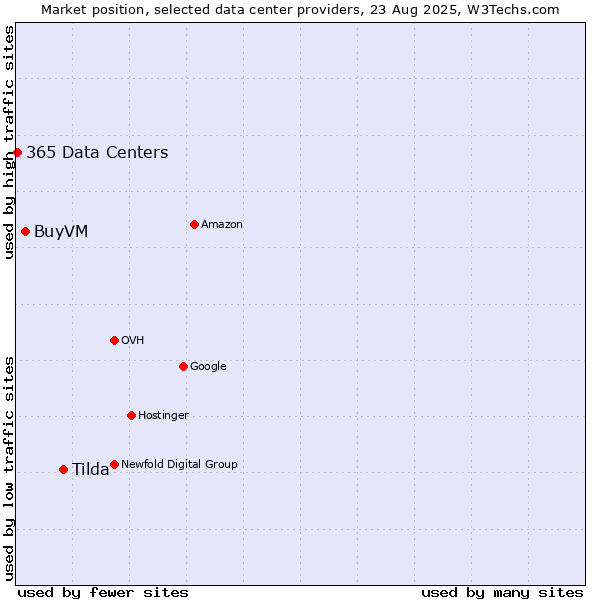 Market position of Tilda vs. BuyVM vs. 365 Data Centers