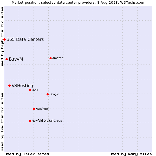 Market position of VSHosting vs. BuyVM vs. 365 Data Centers
