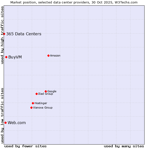 Market position of BuyVM vs. Web.com vs. 365 Data Centers