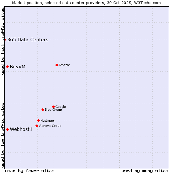 Market position of Webhost1 vs. BuyVM vs. 365 Data Centers