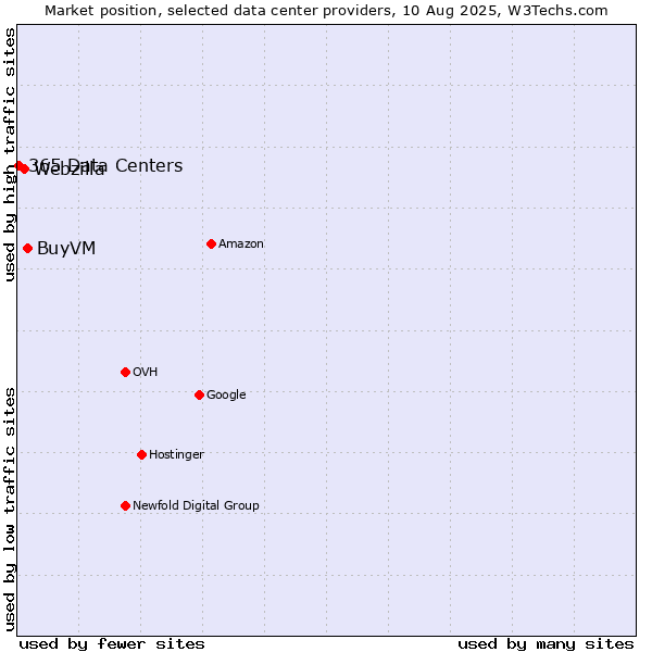 Market position of BuyVM vs. Webzilla vs. 365 Data Centers