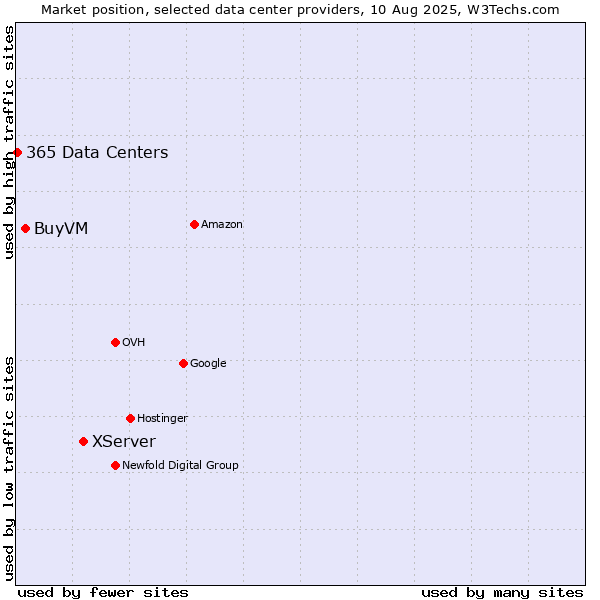 Market position of XServer vs. BuyVM vs. 365 Data Centers