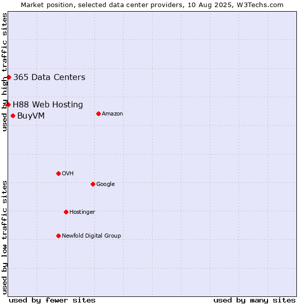 Market position of BuyVM vs. 365 Data Centers vs. H88 Web Hosting