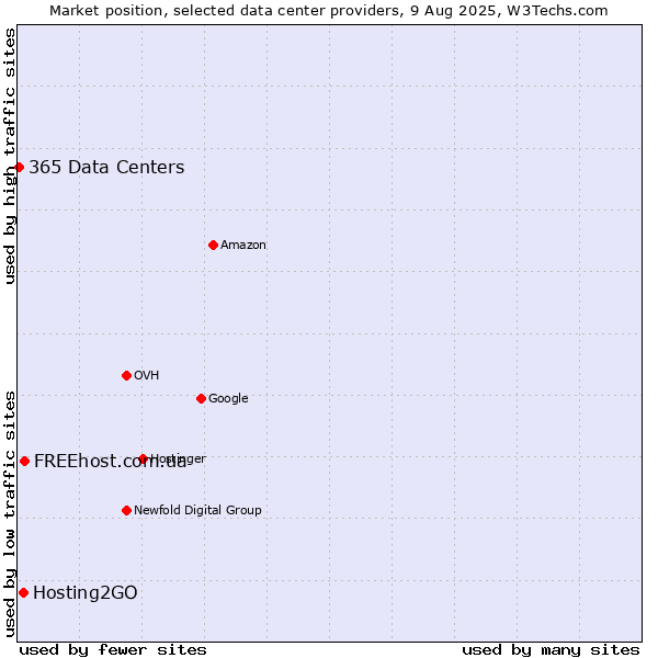 Market position of FREEhost.com.ua vs. Hosting2GO vs. 365 Data Centers