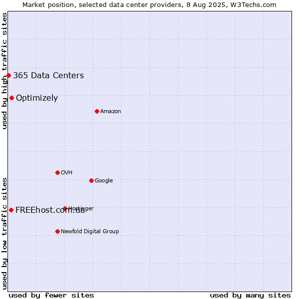 Market position of Optimizely vs. FREEhost.com.ua vs. 365 Data Centers