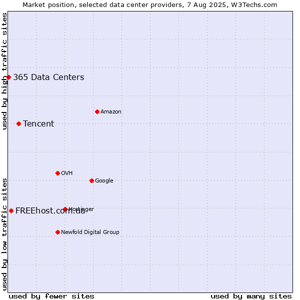 Market position of Tencent vs. FREEhost.com.ua vs. 365 Data Centers