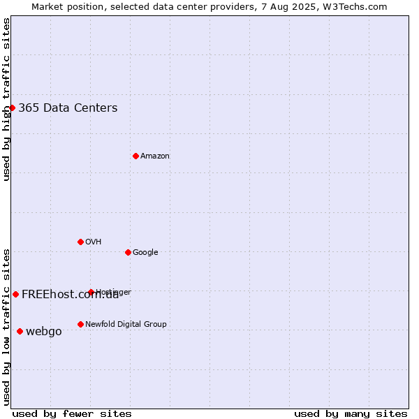 Market position of webgo vs. FREEhost.com.ua vs. 365 Data Centers