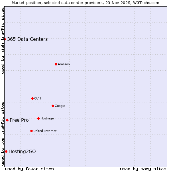 Market position of Free Pro vs. Hosting2GO vs. 365 Data Centers