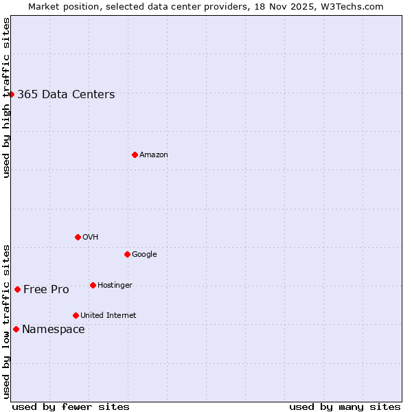 Market position of Free Pro vs. Namespace vs. 365 Data Centers