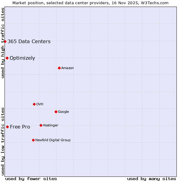 Market position of Free Pro vs. Optimizely vs. 365 Data Centers