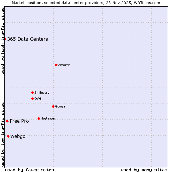Market position of webgo vs. Free Pro vs. 365 Data Centers