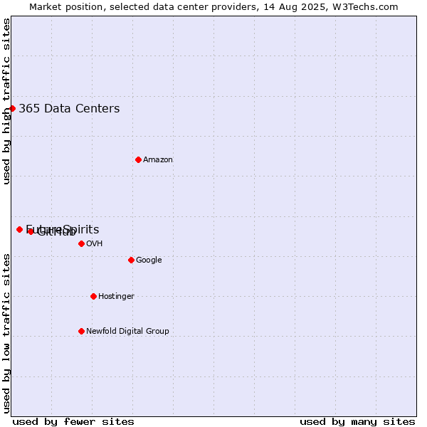 Market position of GitHub vs. FutureSpirits vs. 365 Data Centers