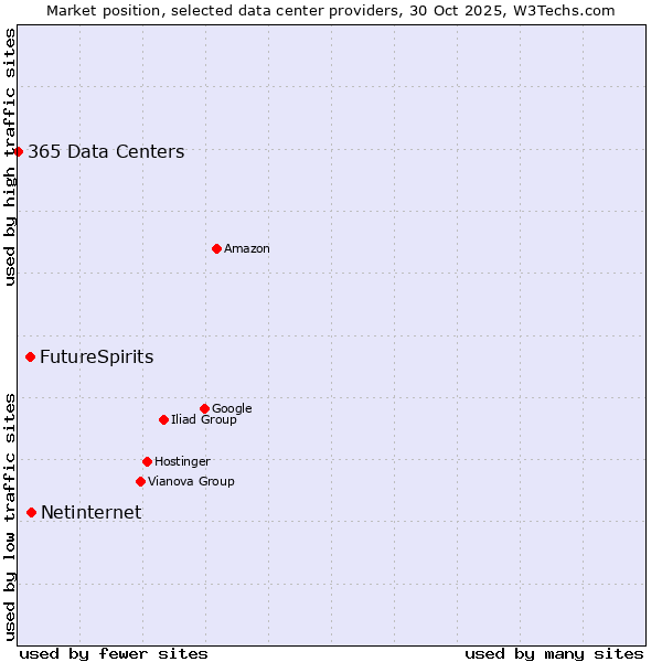 Market position of Netinternet vs. FutureSpirits vs. 365 Data Centers