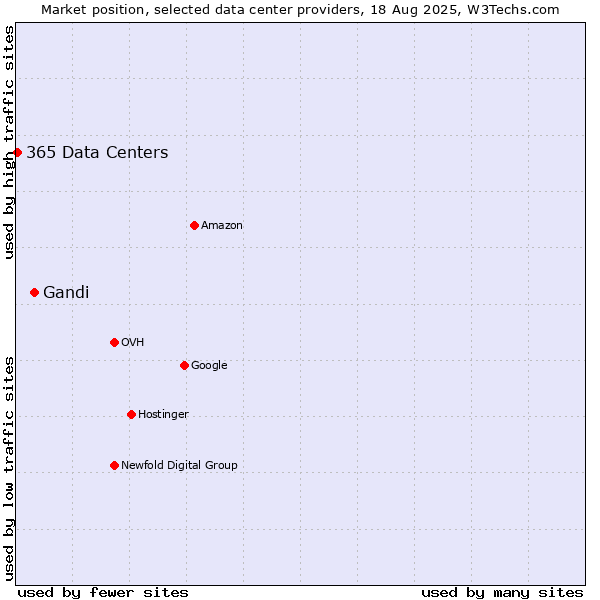 Market position of Gandi vs. 365 Data Centers