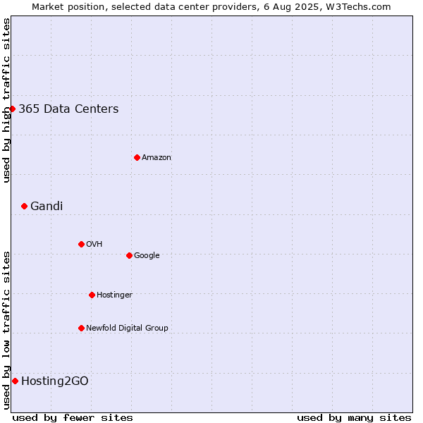 Market position of Gandi vs. Hosting2GO vs. 365 Data Centers