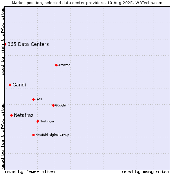 Market position of Netafraz vs. Gandi vs. 365 Data Centers