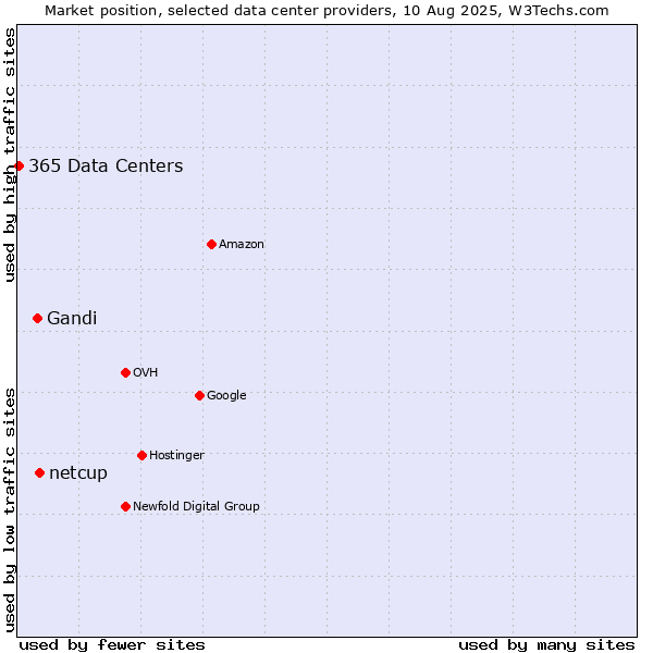 Market position of netcup vs. Gandi vs. 365 Data Centers