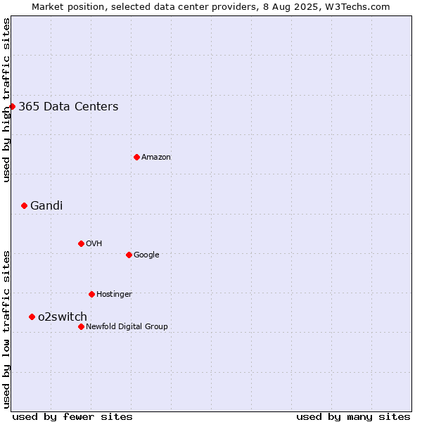 Market position of o2switch vs. Gandi vs. 365 Data Centers