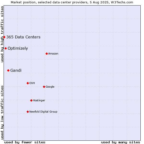 Market position of Gandi vs. Optimizely vs. 365 Data Centers