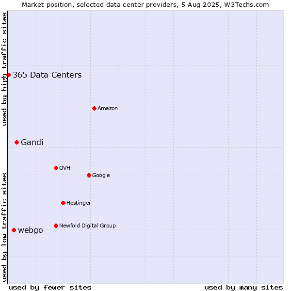Market position of Gandi vs. webgo vs. 365 Data Centers