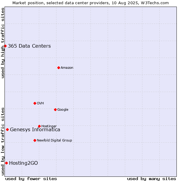 Market position of Genesys Informatica vs. Hosting2GO vs. 365 Data Centers