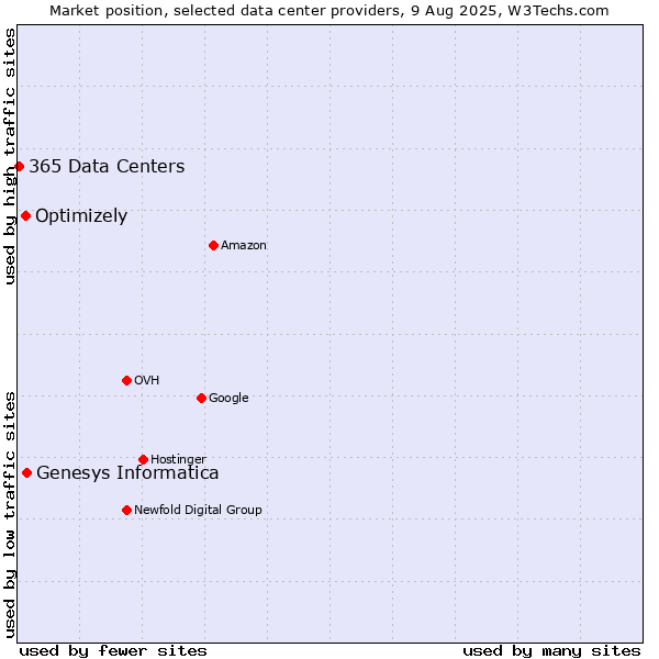 Market position of Genesys Informatica vs. Optimizely vs. 365 Data Centers