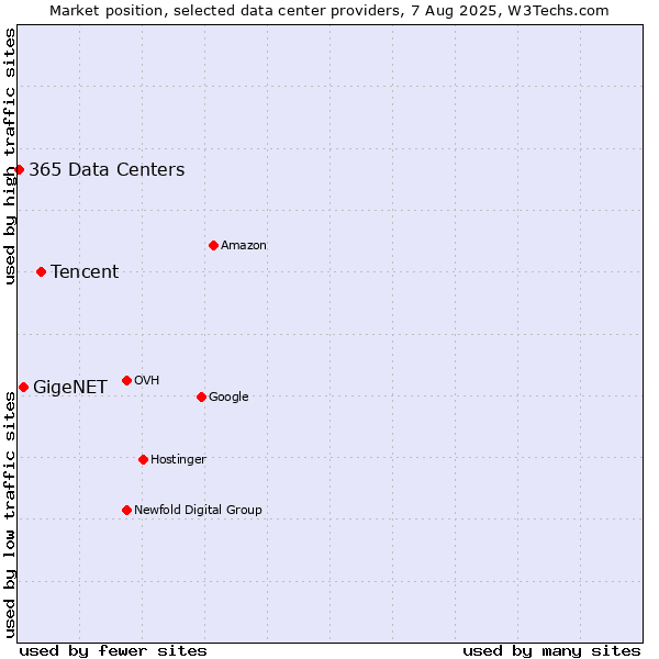 Market position of Tencent vs. GigeNET vs. 365 Data Centers