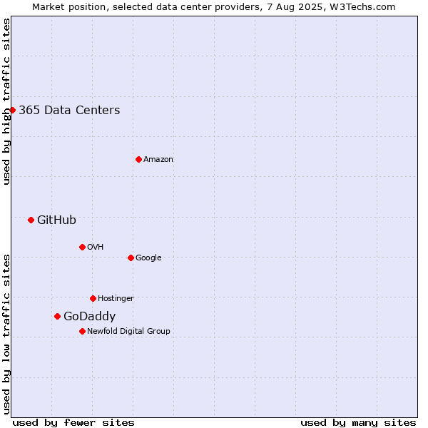 Market position of GoDaddy vs. GitHub vs. 365 Data Centers