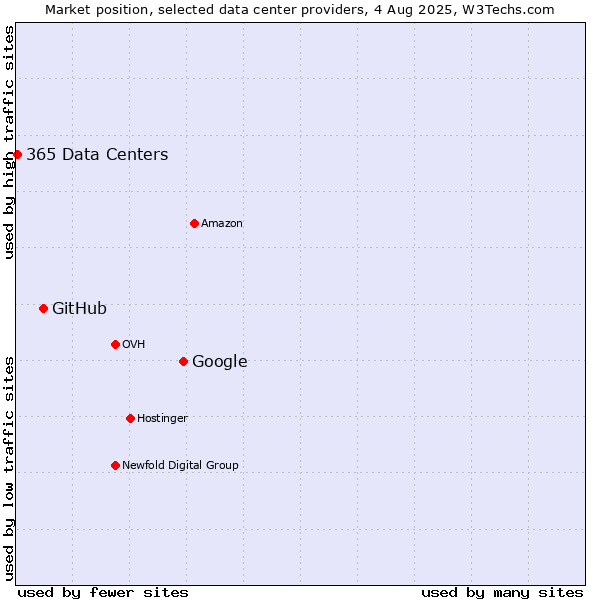 Market position of Google vs. GitHub vs. 365 Data Centers