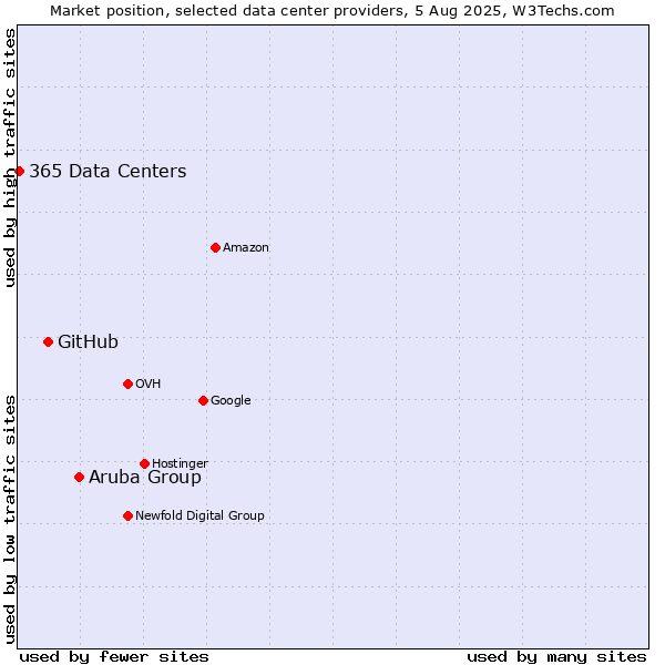 Market position of Aruba Group vs. GitHub vs. 365 Data Centers
