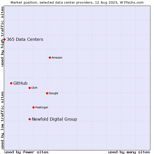 Market position of Newfold Digital Group vs. GitHub vs. 365 Data Centers