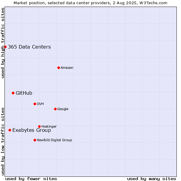 Market position of GitHub vs. Exabytes Group vs. 365 Data Centers