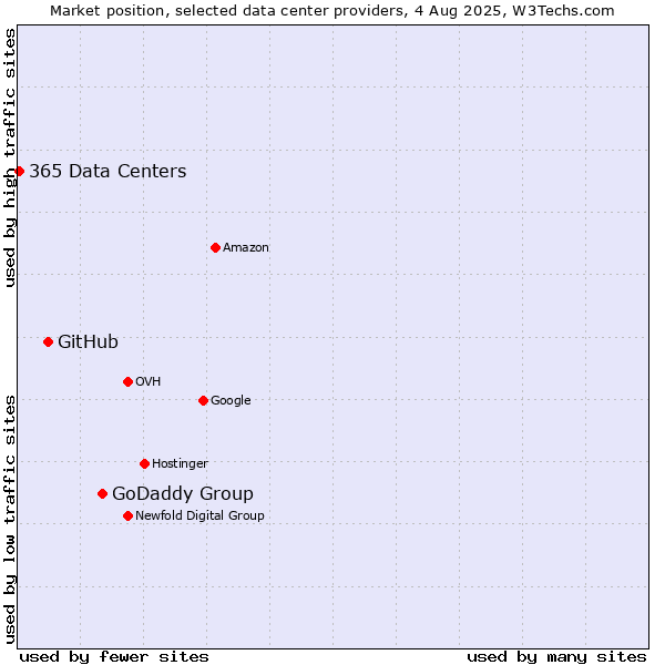 Market position of GoDaddy Group vs. GitHub vs. 365 Data Centers
