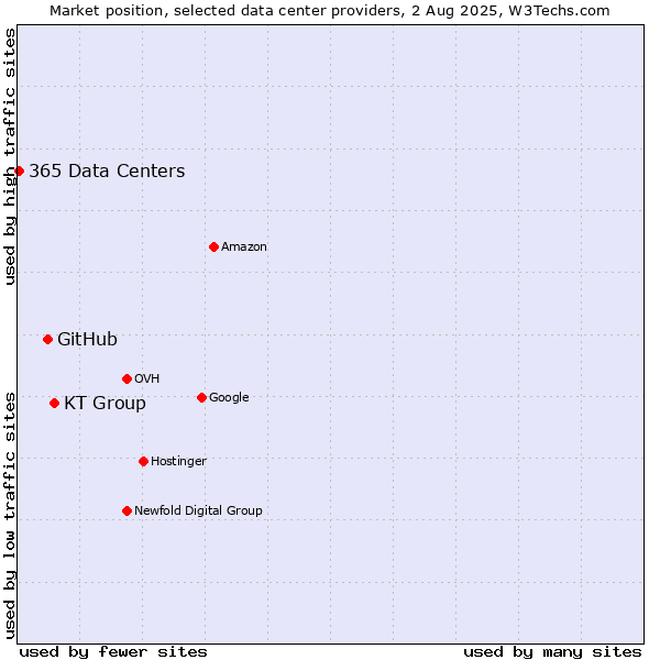 Market position of KT Group vs. GitHub vs. 365 Data Centers