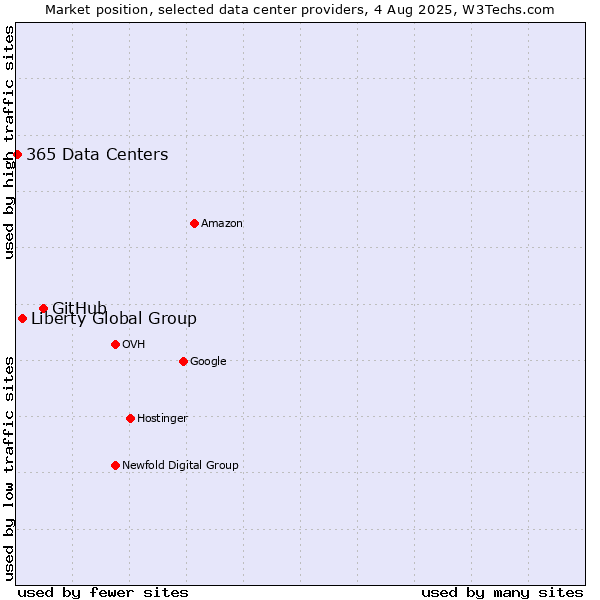 Market position of GitHub vs. Liberty Global Group vs. 365 Data Centers