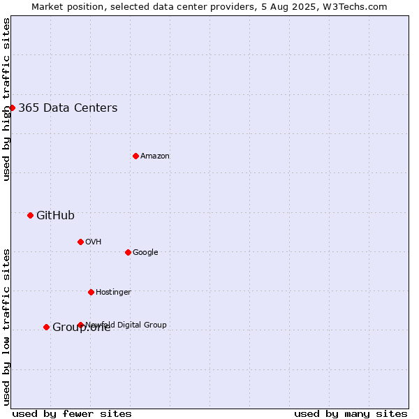 Market position of Group.one vs. GitHub vs. 365 Data Centers