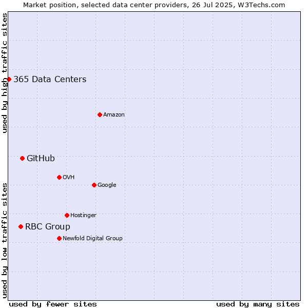 Market position of GitHub vs. RBC Group vs. 365 Data Centers